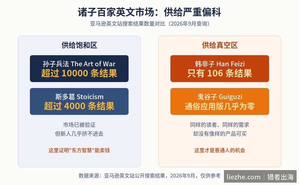 诸子百家英文市场供需缺口对比图：孙子兵法斯多葛饱和vs韩非子鬼谷子真空
