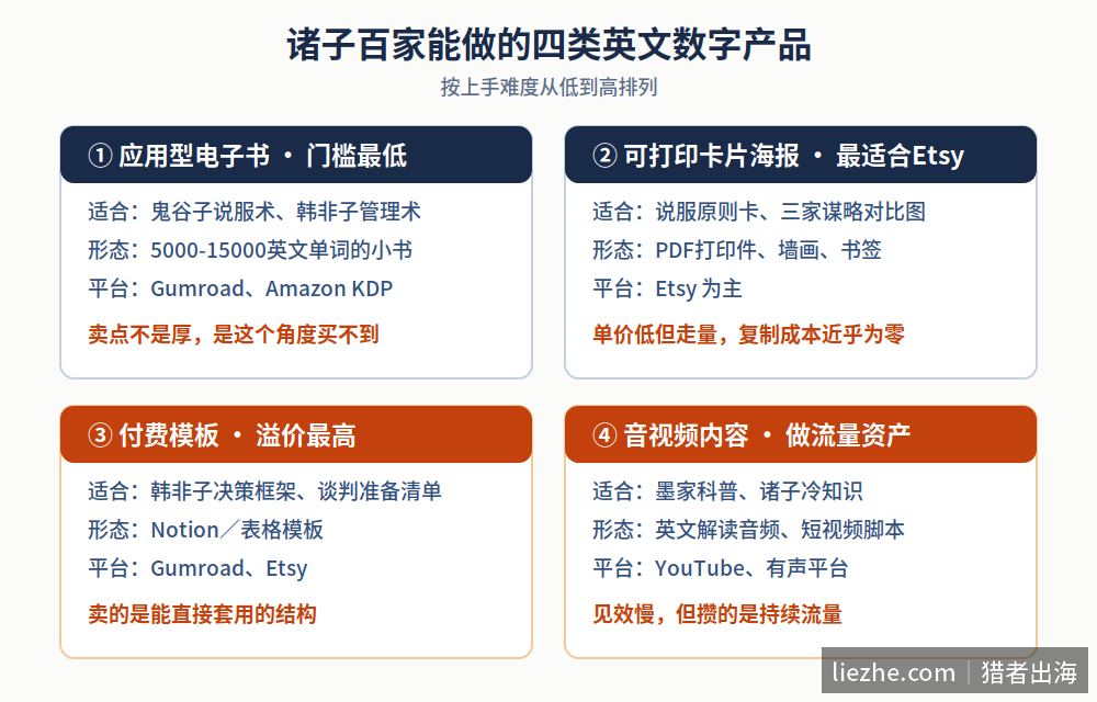 诸子百家四类英文数字产品矩阵：电子书卡片模板音视频